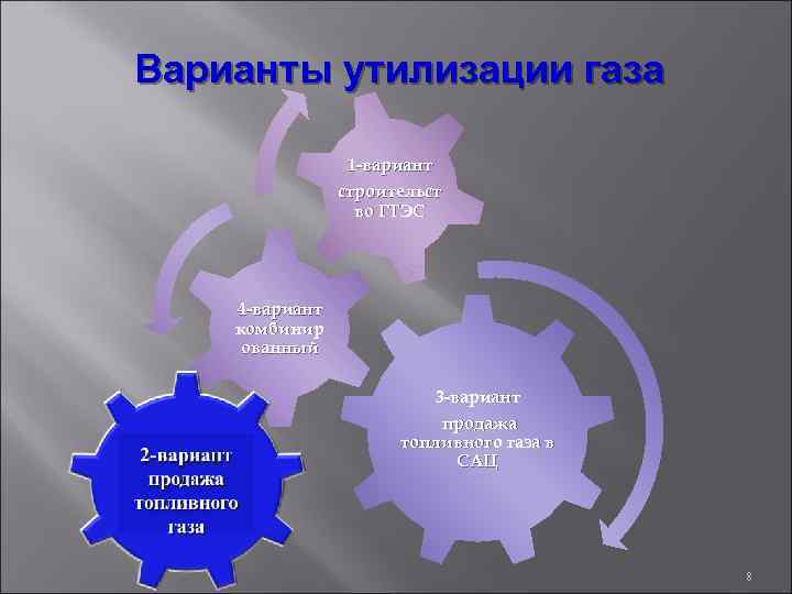 Варианты утилизации газа 1 -вариант строительст во ГТЭС 4 -вариант комбинир ованный 3 -вариант