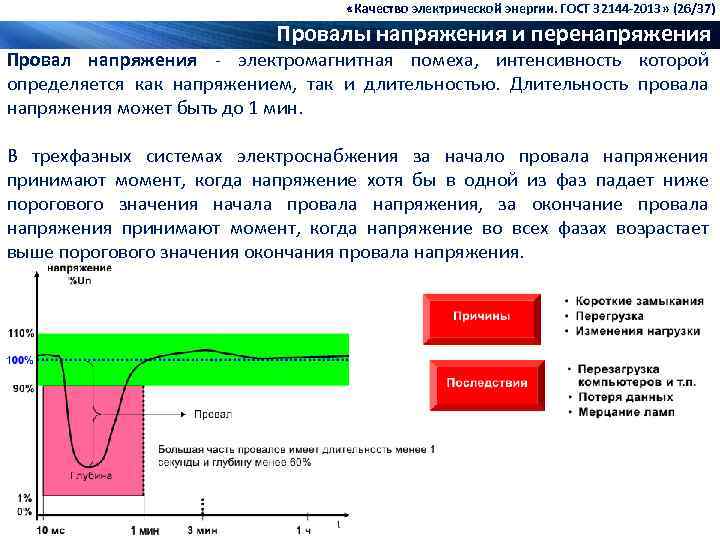  «Качество электрической энергии. ГОСТ 32144 -2013» (26/37) Провалы напряжения и перенапряжения Провал напряжения