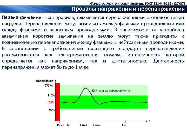  «Качество электрической энергии. ГОСТ 32144 -2013» (27/37) Провалы напряжения и перенапряжения Перенапряжения -