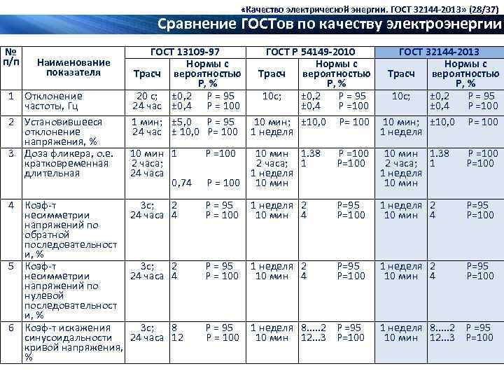  «Качество электрической энергии. ГОСТ 32144 -2013» (28/37) Сравнение ГОСТов по качеству электроэнергии №