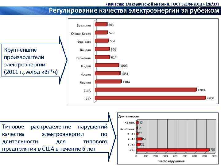  «Качество электрической энергии. ГОСТ 32144 -2013» (28/37) Регулирование качества электроэнергии за рубежом Крупнейшие