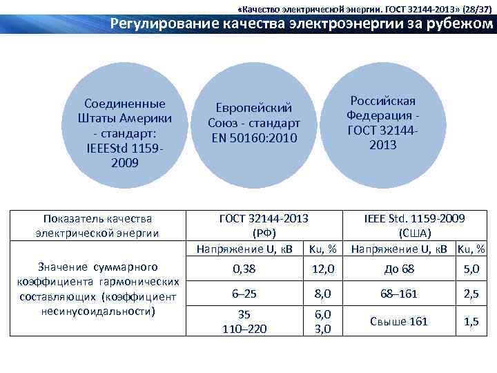  «Качество электрической энергии. ГОСТ 32144 -2013» (28/37) Регулирование качества электроэнергии за рубежом Соединенные