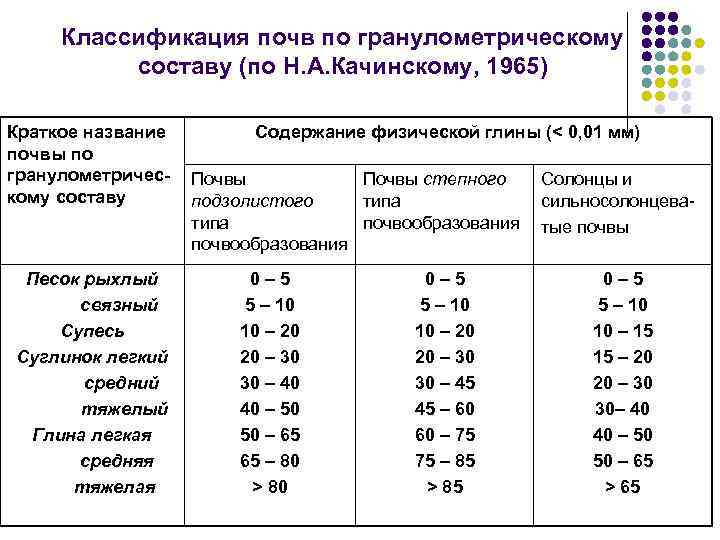 Гранулометрический состав глины