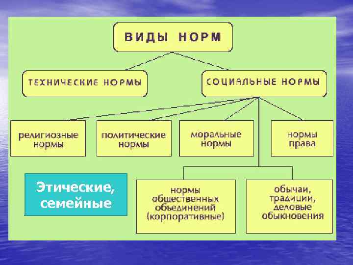 Этические, семейные 