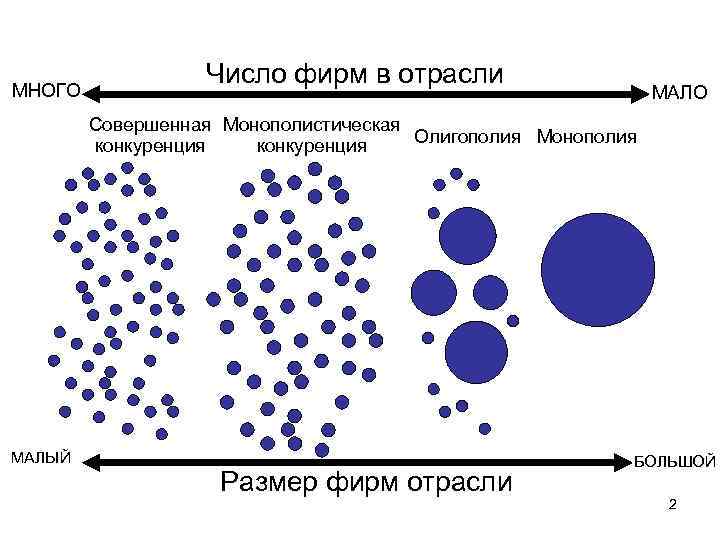МНОГО Число фирм в отрасли МАЛО Совершенная Монополистическая Олигополия Монополия конкуренция МАЛЫЙ Размер фирм