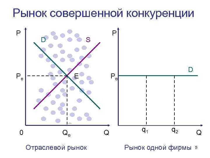 Рынок совершенной конкуренции P D S Pe 0 P E Qe Отраслевой рынок D