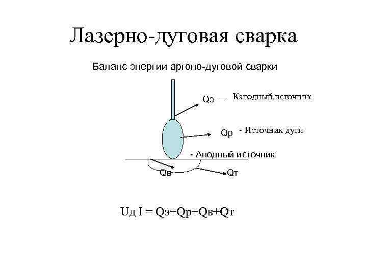 Лазерно-дуговая сварка Баланс энергии аргоно-дуговой сварки Qэ Катодный источник Qр - Источник дуги -