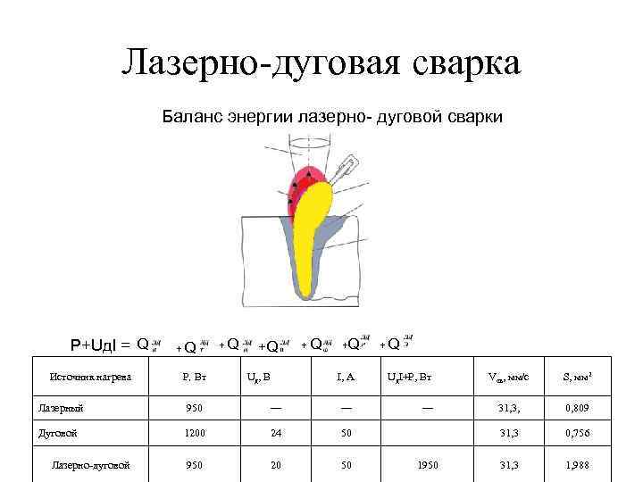 Лазерно-дуговая сварка Баланс энергии лазерно- дуговой сварки Р+Uд. I = Q Источник нагрева +Q