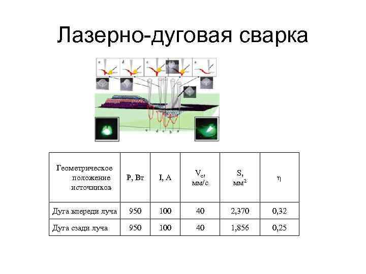 Лазерно-дуговая сварка Геометрическое положение источников P, Вт I, А Vс, мм/с S, мм 2