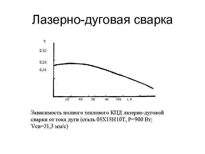 Лазерно-дуговая сварка 0, 32 0, 28 0, 24 20 40 60 80 100 I,