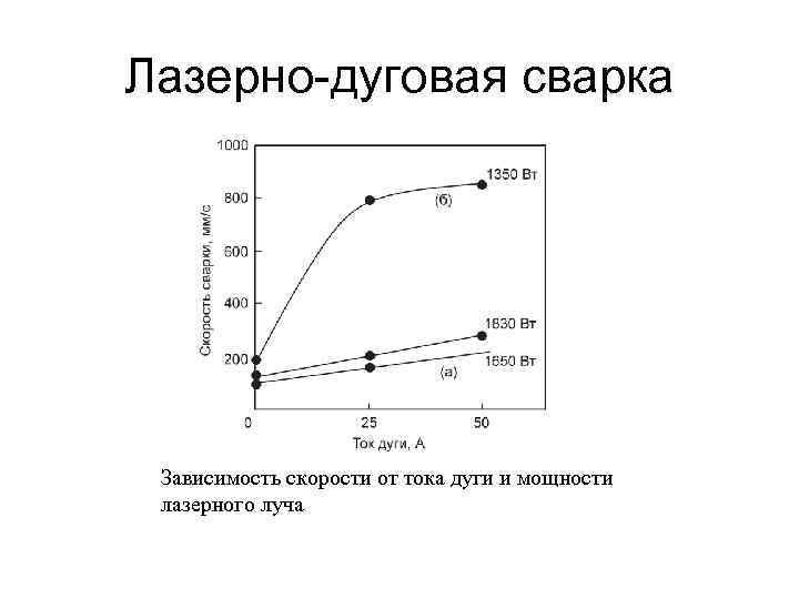 Лазерно-дуговая сварка Зависимость скорости от тока дуги и мощности лазерного луча 