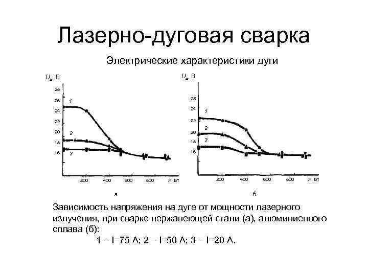 Лазерно-дуговая сварка Электрические характеристики дуги Uд, В 28 26 25 1 24 24 22