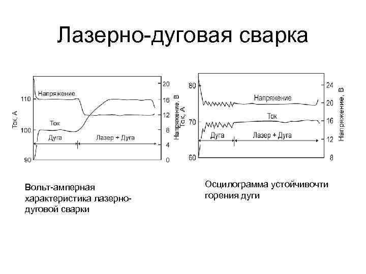 Лазерно-дуговая сварка Вольт-амперная характеристика лазернодуговой сварки Осцилограмма устойчивочти горения дуги 