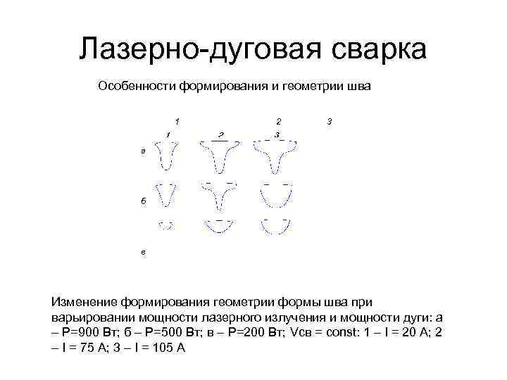 Лазерно-дуговая сварка Особенности формирования и геометрии шва 1 2 3 а б в Изменение