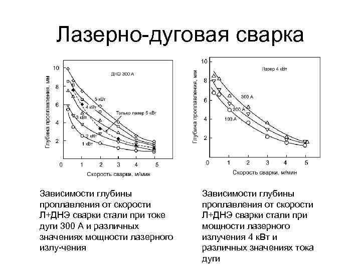 Лазерно-дуговая сварка Зависимости глубины проплавления от скорости Л+ДНЭ сварки стали при токе дуги 300