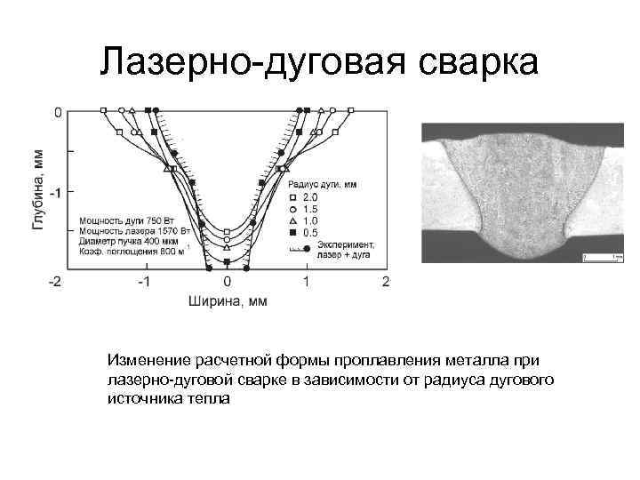 Лазерно-дуговая сварка Изменение расчетной формы проплавления металла при лазерно-дуговой сварке в зависимости от радиуса