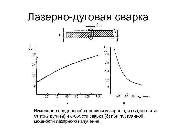 Лазерно-дуговая сварка b Δ Н H b, мм 0, 8 0, 6 0, 4