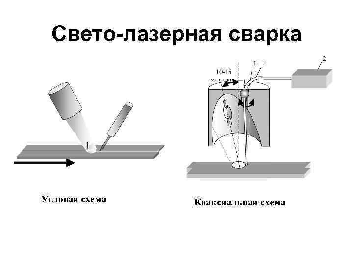 Свето-лазерная сварка Угловая схема Коаксиальная схема 
