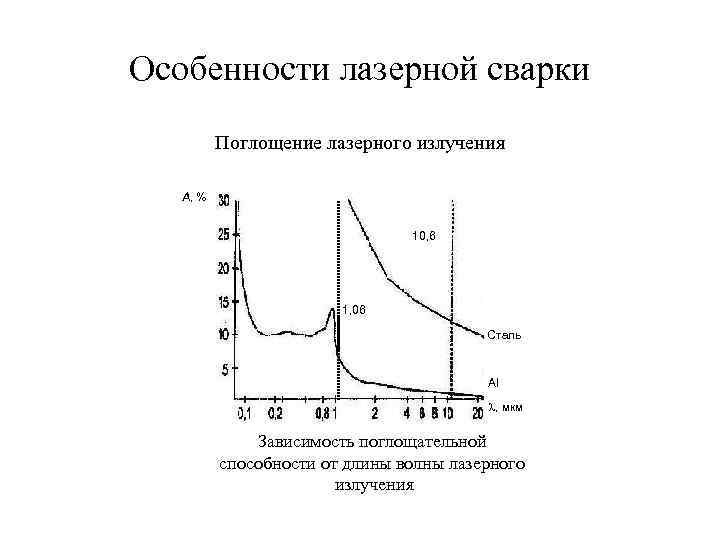 Особенности лазерной сварки Поглощение лазерного излучения А, % 10, 6 1, 06 Сталь Al
