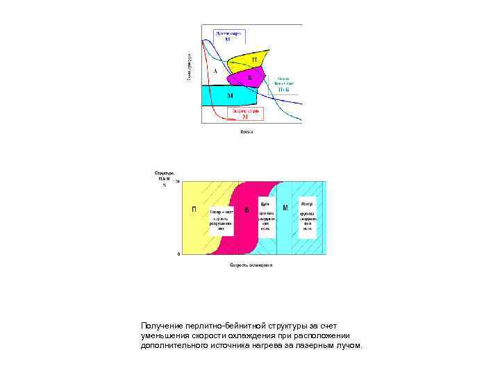 Получение перлитно-бейнитной структуры за счет уменьшения скорости охлаждения при расположении дополнительного источника нагрева за