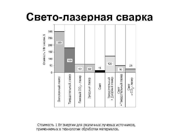 Свето-лазерная сварка Стоимость 1 Вт энергии для различных лучевых источников, применяемых в технологии обработки