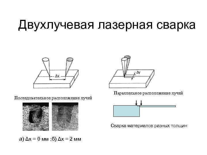 Двухлучевая лазерная сварка ∆x Последовательное расположение лучей ∆y Параллельное расположение лучей Сварка материалов разных
