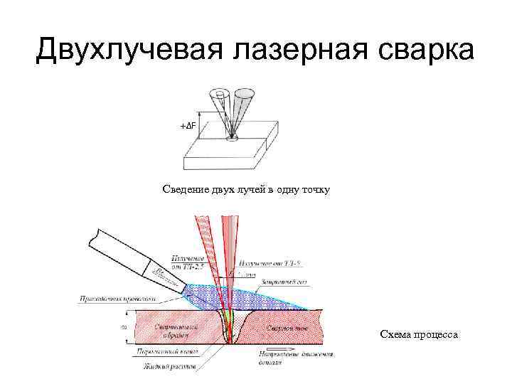 Схема процесса лазерная сварка