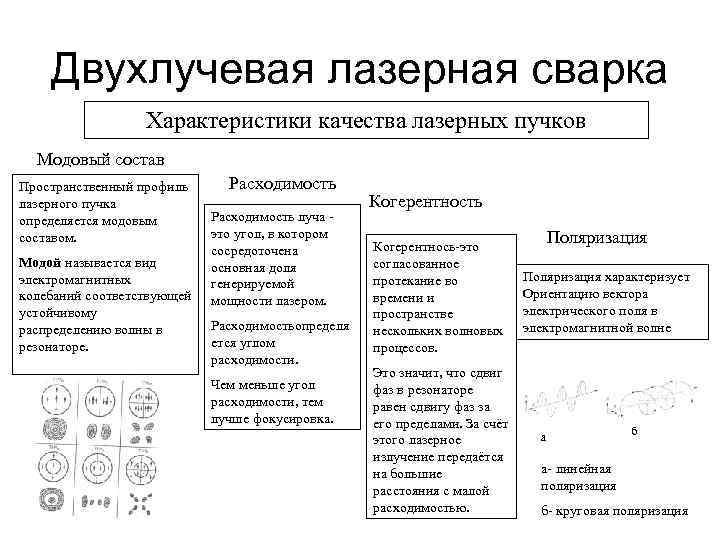Двухлучевая лазерная сварка Характеристики качества лазерных пучков Модовый состав Пространственный профиль лазерного пучка определяется