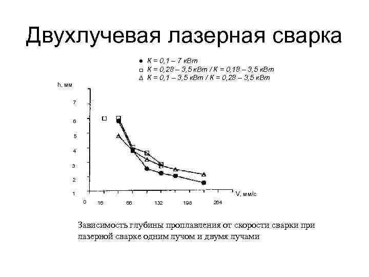 Двухлучевая лазерная сварка ● К = 0, 1 – 7 к. Вт □ К