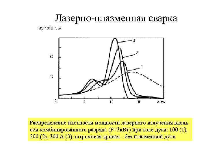 Лазерно-плазменная сварка Wp, 103 Вт/см 2 3 2 80 1 40 0 5 10