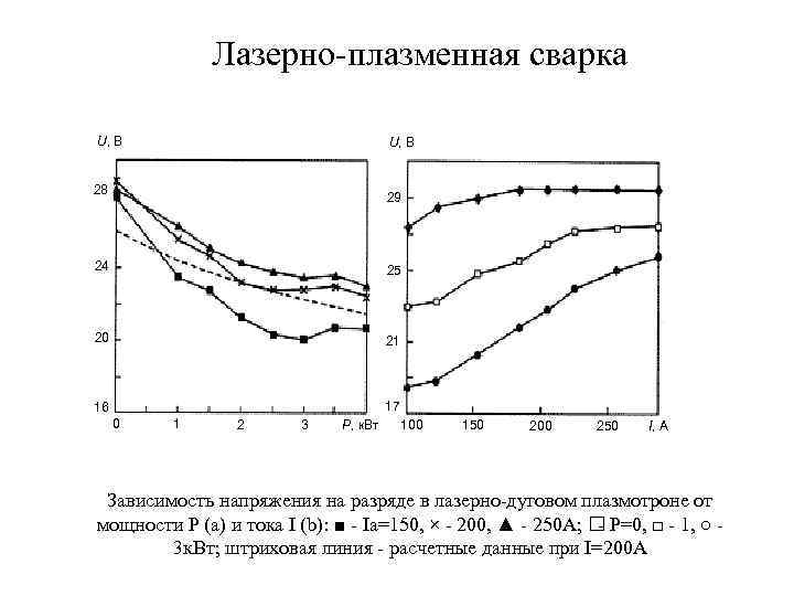Лазерно-плазменная сварка U, В 28 29 24 25 20 21 17 16 0 1