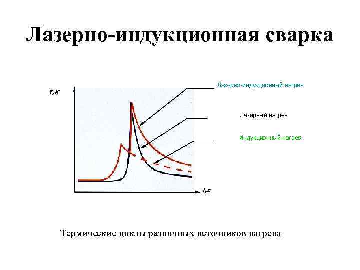 Лазерно-индукционная сварка Лазерно-индукционный нагрев Т, К Лазерный нагрев Индукционный нагрев t, с Термические циклы