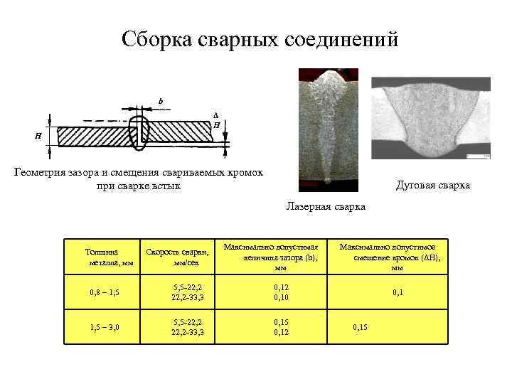 Сборка сварных соединений b Δ Н H Геометрия зазора и смещения свариваемых кромок при