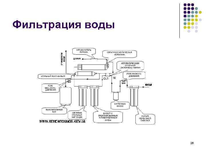 Фильтрация воды 28 