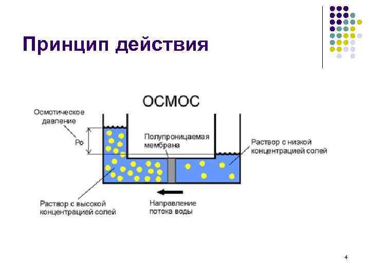 Принцип действия 4 