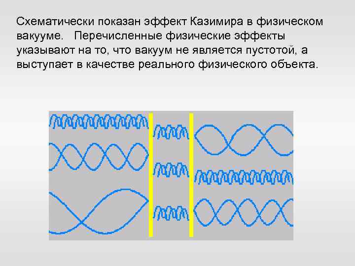Cхематически показан эффект Казимира в физическом вакууме. Перечисленные физические эффекты указывают на то, что