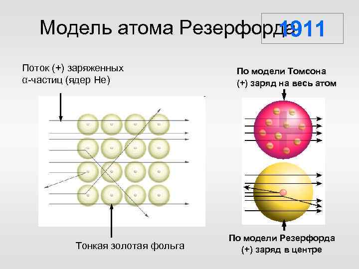 Модель атома Резерфорда 1911 Поток (+) заряженных α-частиц (ядер He) Тонкая золотая фольга По