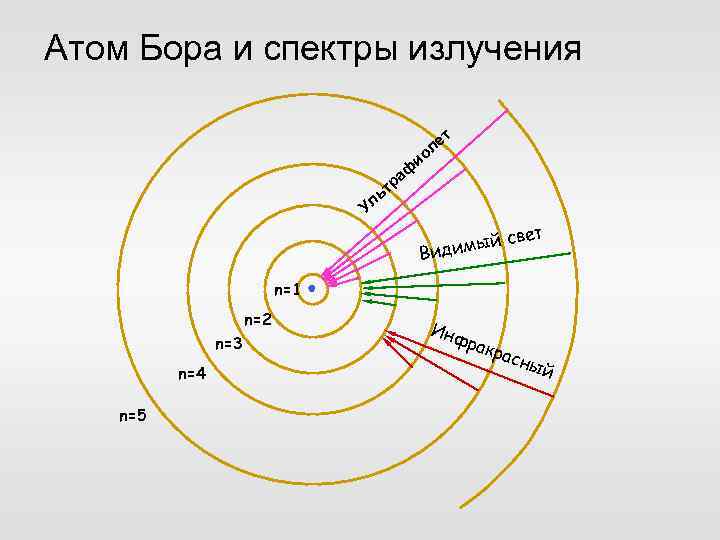 Атом Бора и спектры излучения т ле о и ь Ул аф р т