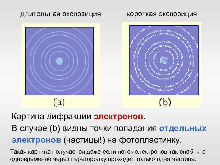 длительная экспозиция короткая экспозиция Картина дифракции электронов. В случае (b) видны точки попадания отдельных
