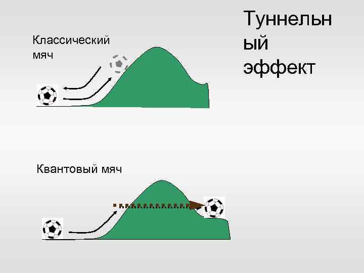 Классический мяч Квантовый мяч Туннельн ый эффект 