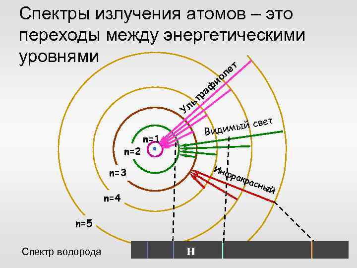 Спектры излучения атомов – это переходы между энергетическими уровнями т ле ио аф тр