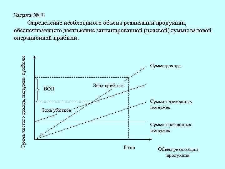 Сумма чистого дохода, издержек, прибыли Задача № 3. Определение необходимого объема реализации продукции, обеспечивающего