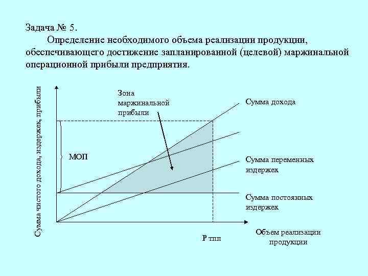 Утверждение маржинального займа