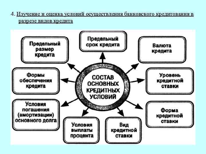 4. Изучение и оценка условий осуществления банковского кредитования в разрезе видов кредита 