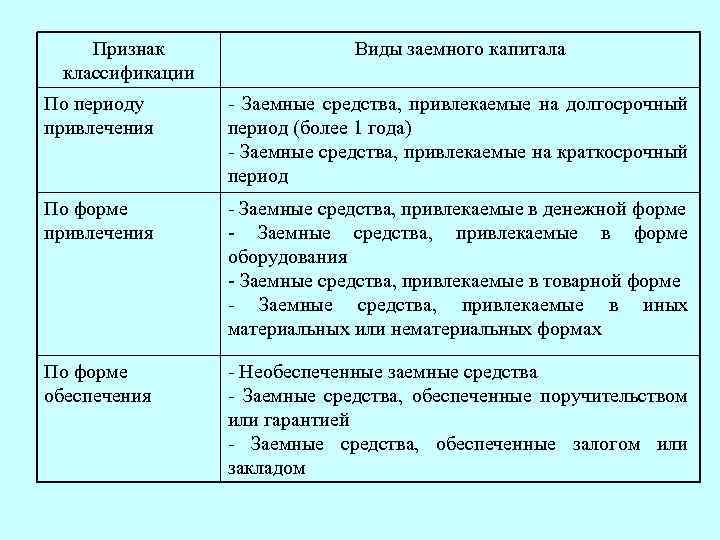 Признак классификации Виды заемного капитала По периоду привлечения - Заемные средства, привлекаемые на долгосрочный