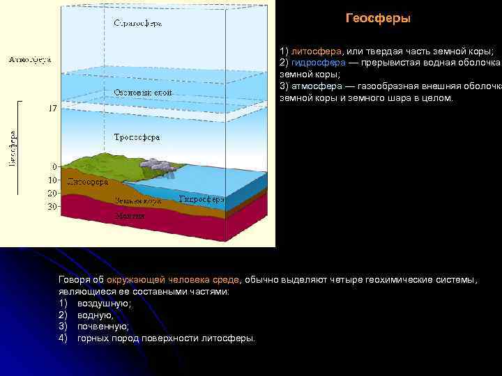 Геосферы 1) литосфера, или твердая часть земной коры; 2) гидросфера — прерывистая водная оболочка