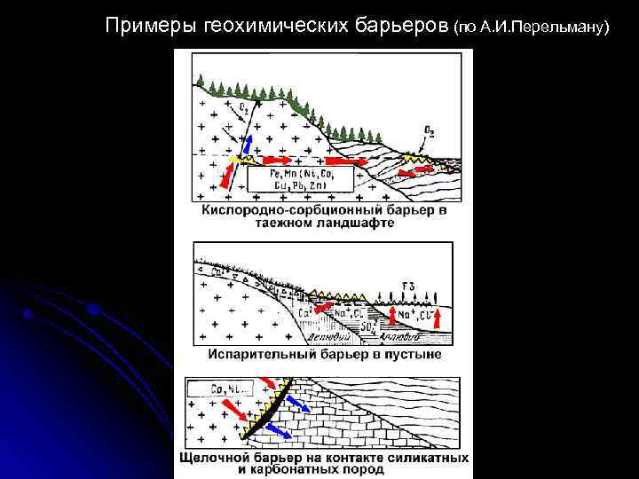 Геохимический ландшафт. Восстановительный барьер в геохимии. Латеральные геохимические барьеры. Геохимические барьеры по Перельману. Классификация геохимических барьеров.