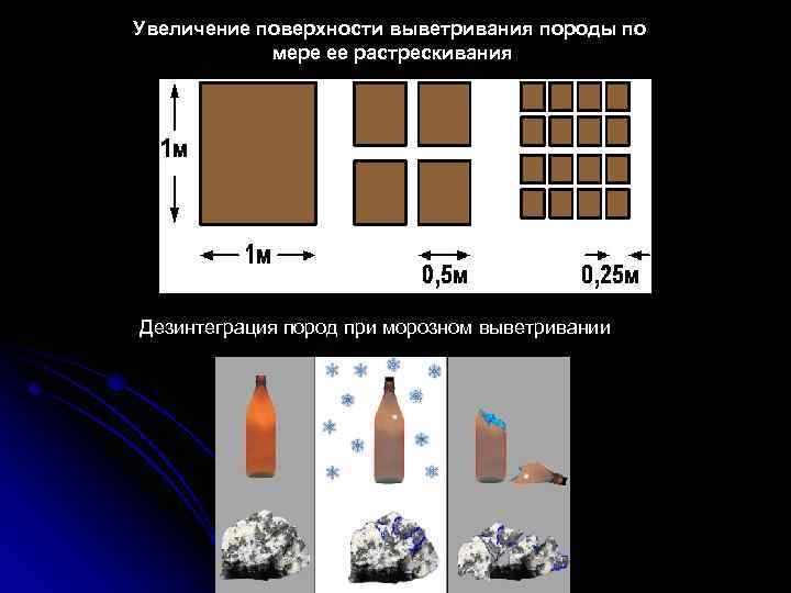 Увеличение поверхности выветривания породы по мере ее растрескивания Дезинтеграция пород при морозном выветривании 