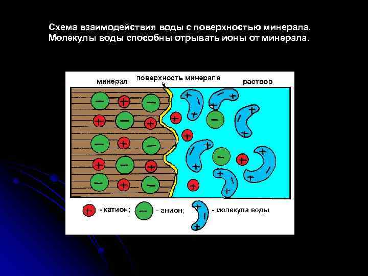 Схема взаимодействия воды с поверхностью минерала. Молекулы воды способны отрывать ионы от минерала. 