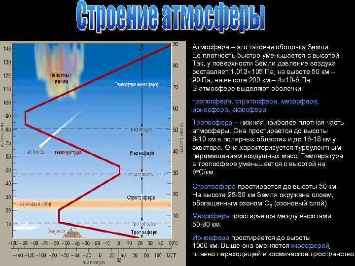 Газовая оболочка земли